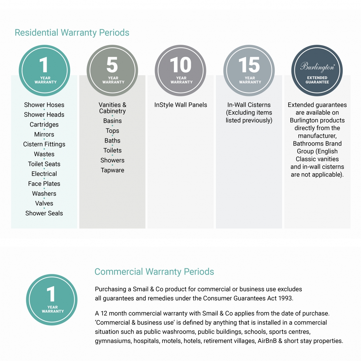 Residential & Comercial Warranty Periods Diagram