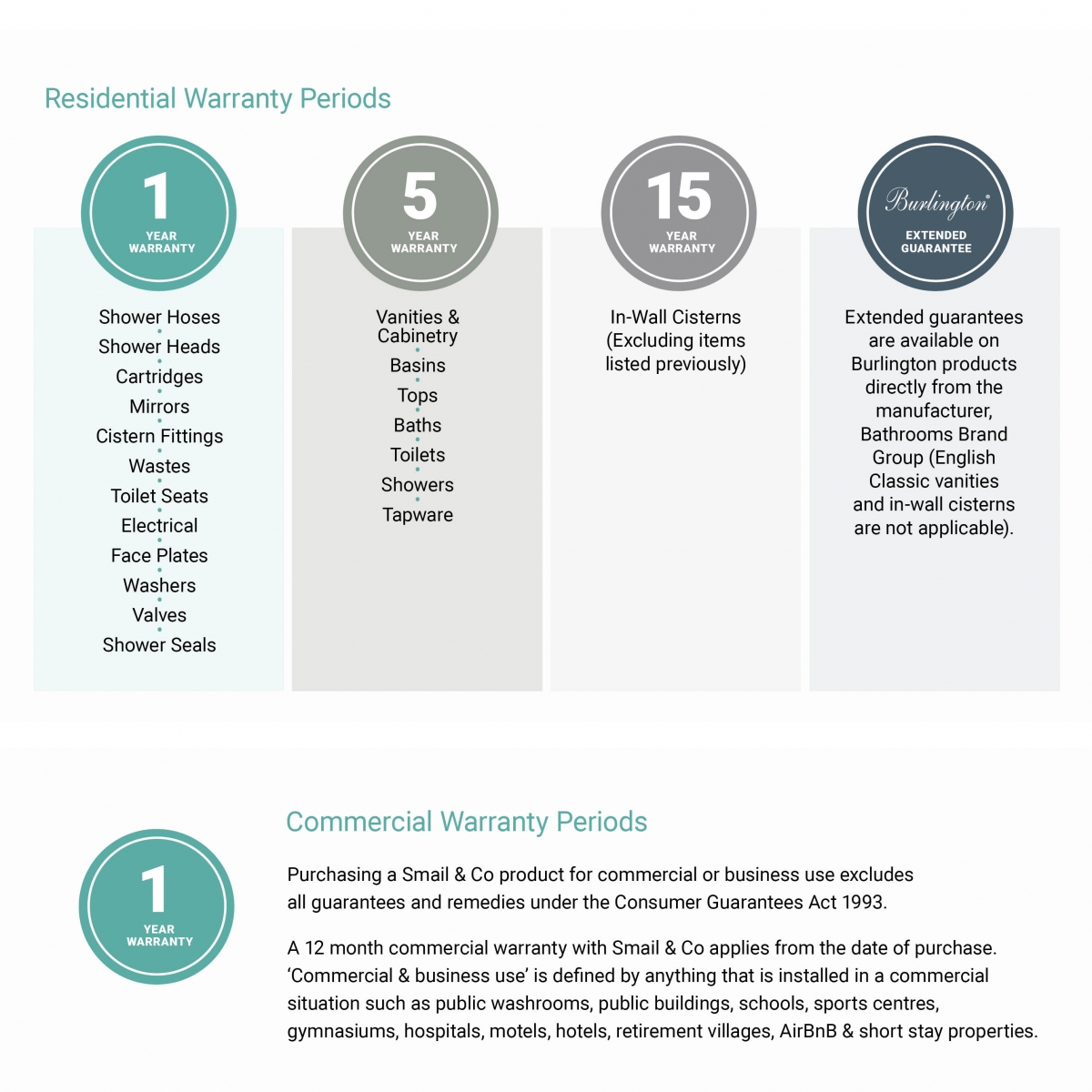 Residential & Comercial Warranty Periods Diagram